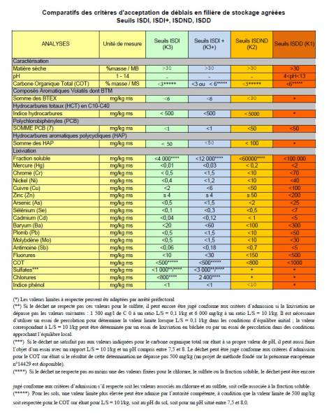 Comparatifs des seuils ISDI ISDI+ ISDND ISDD K3 K3+ K2 K1